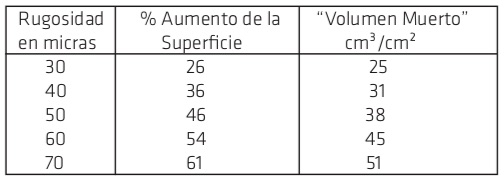 El consumo de recubrimiento