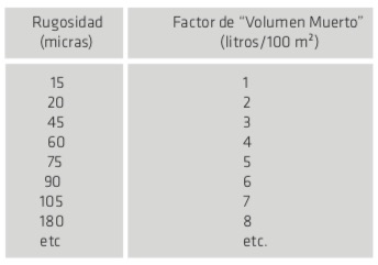 Aumento de la superficie y consumo de recubrimientos